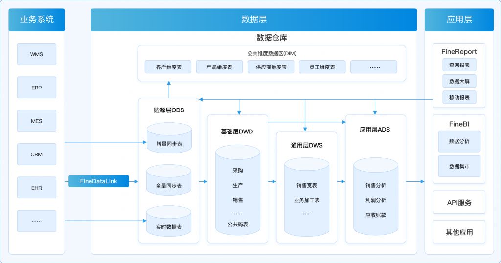 数据仓库的概念和作用？如何搭建数据仓库？