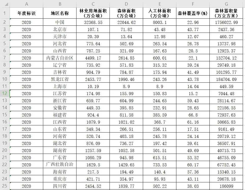 2004-2020年全国及各省森林覆盖率、森林面积等数据