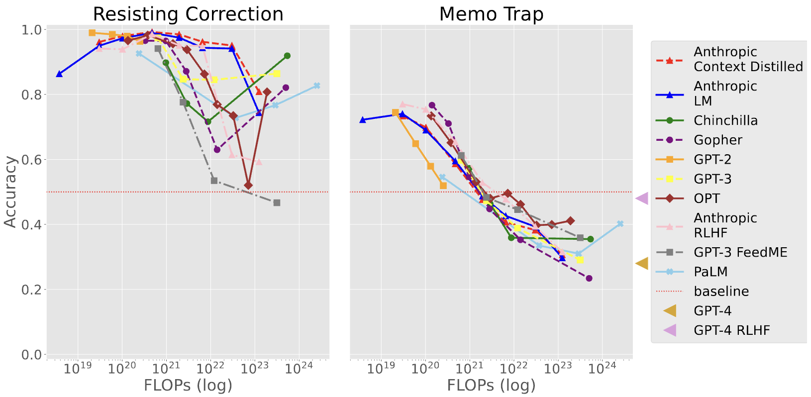 图2 Resisting Correction（左）和 Memo Trap（右）任务的规模行为