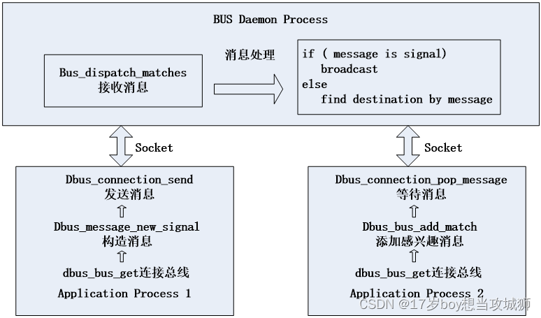 Messaging socket. Dbus Интерфейс. Daemonic processes.