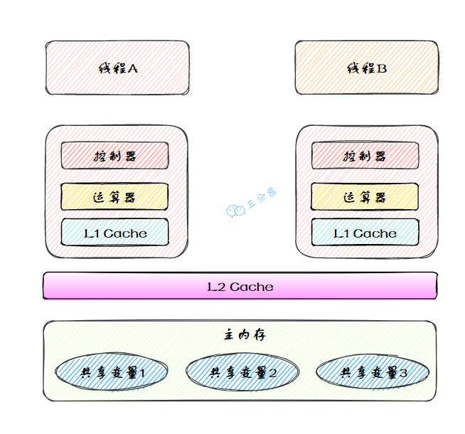 实际线程工作模型