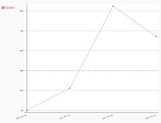 Pygal chart type for Python data visualization