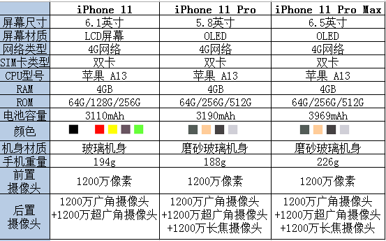iphone11各机型对比2020苹果iphone11选购指南iphone11还值得购买吗