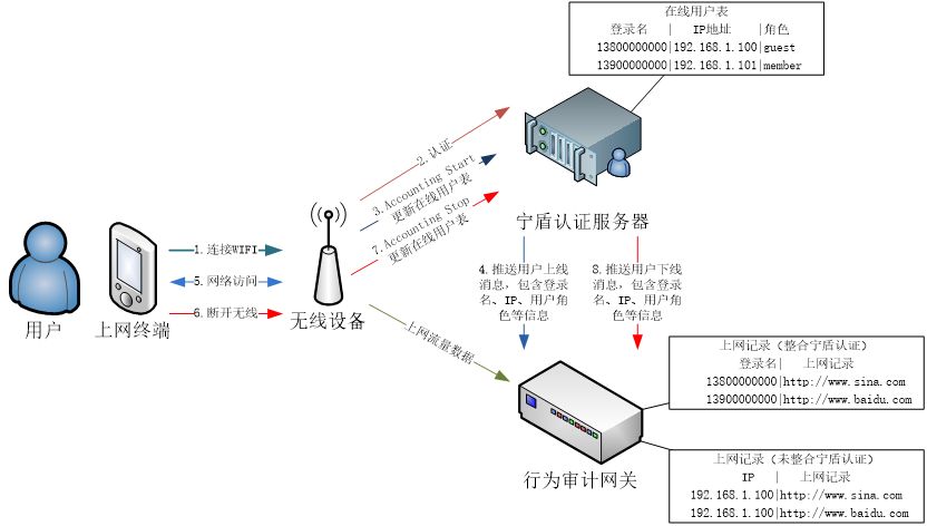 新华三H3C无线控制器AC对接网络准入实现定制化Portal短信认证