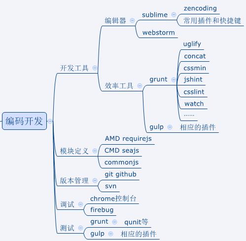 最实用的web前端开发知识框架图