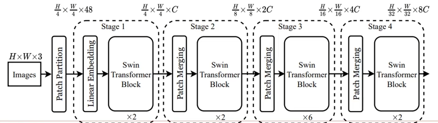 Transformer系列专题（四）——Swintransformer