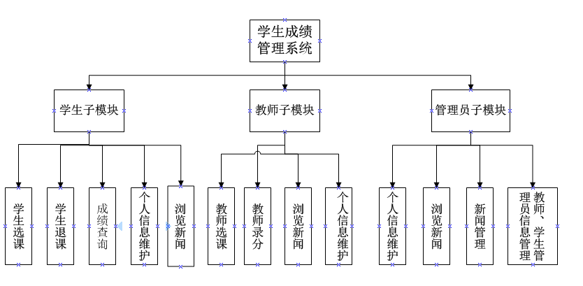 软件工程导论复习知识点