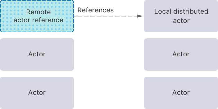 Distributed Actor Diagram