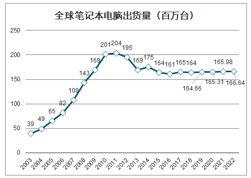 计算机对未来商业市场的发展,2020年中国笔记本电脑行业市场规模、市场格局及未来发展趋势分析：笔记本电脑行业将在5G时代下快速发展[图]...