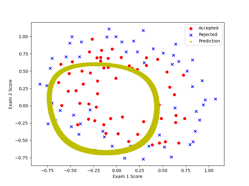 Machine Learning-Ex2（吴恩达课后习题）About Logistic Regression