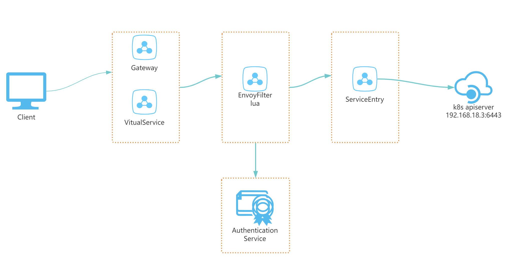istio使用lua脚本实现外部授权_istio 外部授权器怎么使用CSDN博客