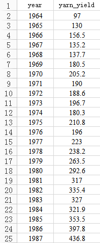 Figure 2. Screenshot of part of yarn production data