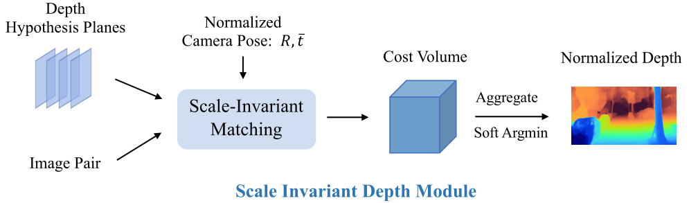 CVPR 2021|Deep-SfM-Revisited：DeepLearn+经典SfM流程