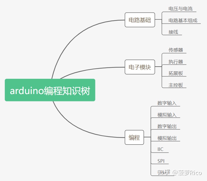 arduino编程知识树 | processon免费在线作图,在线流程图,在线思维导