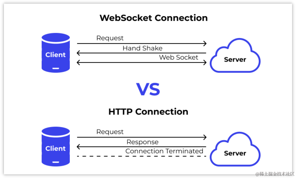 WebSocket 和 HTTP 的区别：简单易懂