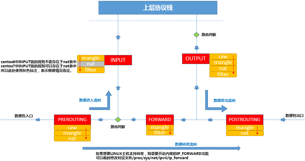 iptables dataflo