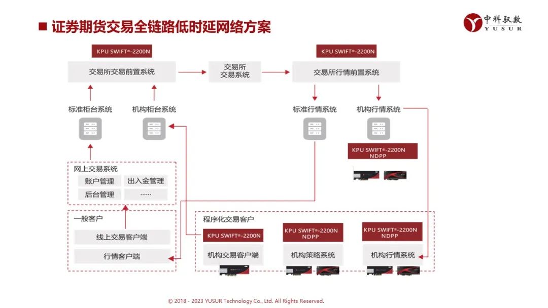 中科驭数DPU技术开放日秀“肌肉”：云原生网络、RDMA、安全加速、低延时网络等方案组团亮相