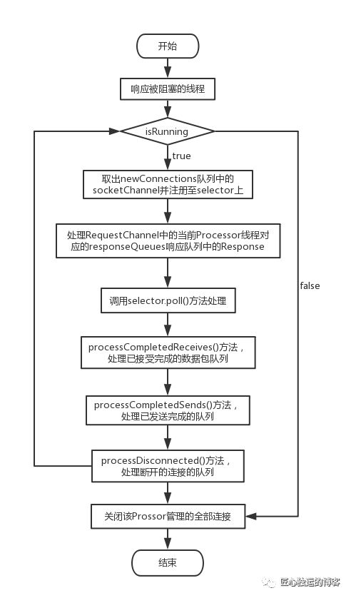 消息中间件—简谈Kafka中的NIO网络通信模型