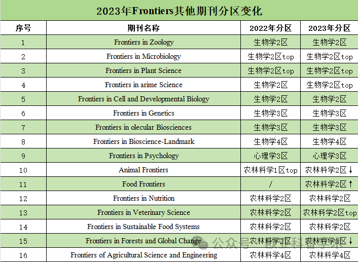 “Frontiers”系列多本期刊分区下跌，1本SCI被踢，2本SCI升为Top，还可投吗？