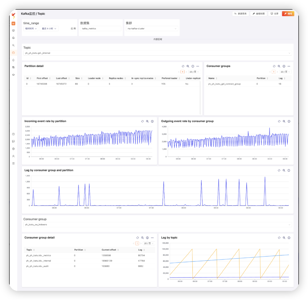 IT运维：使用数据分析平台监控 Kafka 服务