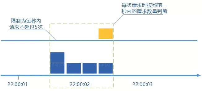 go-zero 是如何实现计数器限流的？