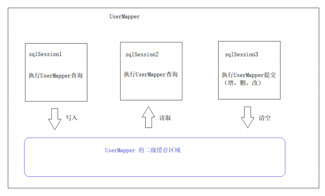 Java SSM篇3——Mybatis