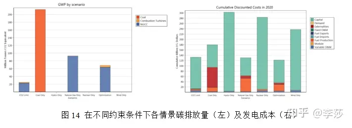 工业、交通、电力、水务】LEAP模型应用及碳排放预测