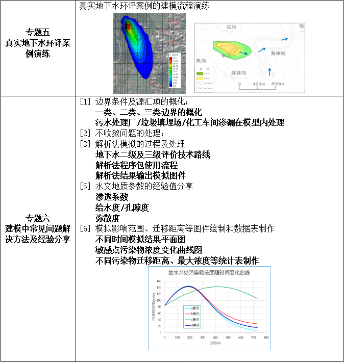 地下水数值模拟、 地下水环评、Visual modflow Flex、Modflow