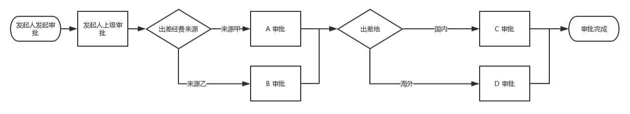 搭建OA系统审批流程_协同m3建立审批流程-CSDN博客