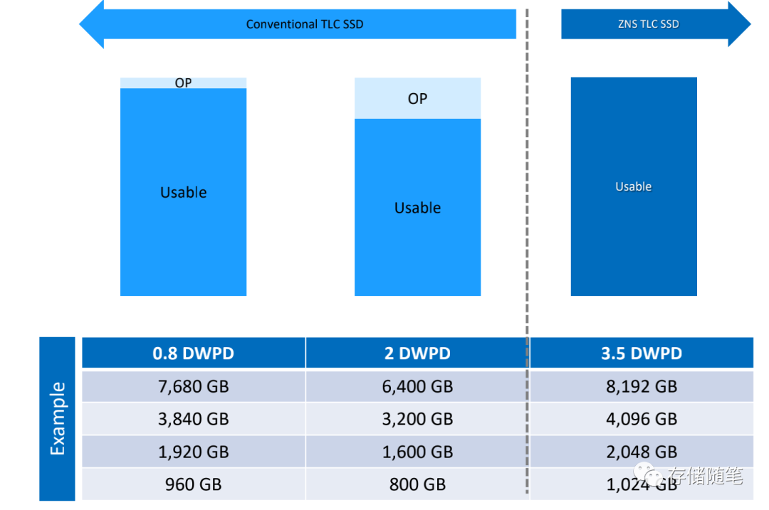 为什么QLC NAND才是ZNS SSD最大的赢家？-part2