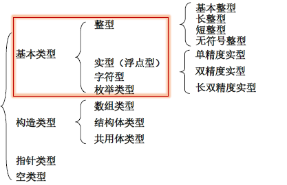 c語言定義字符類型變量的關鍵字c語言數據類型