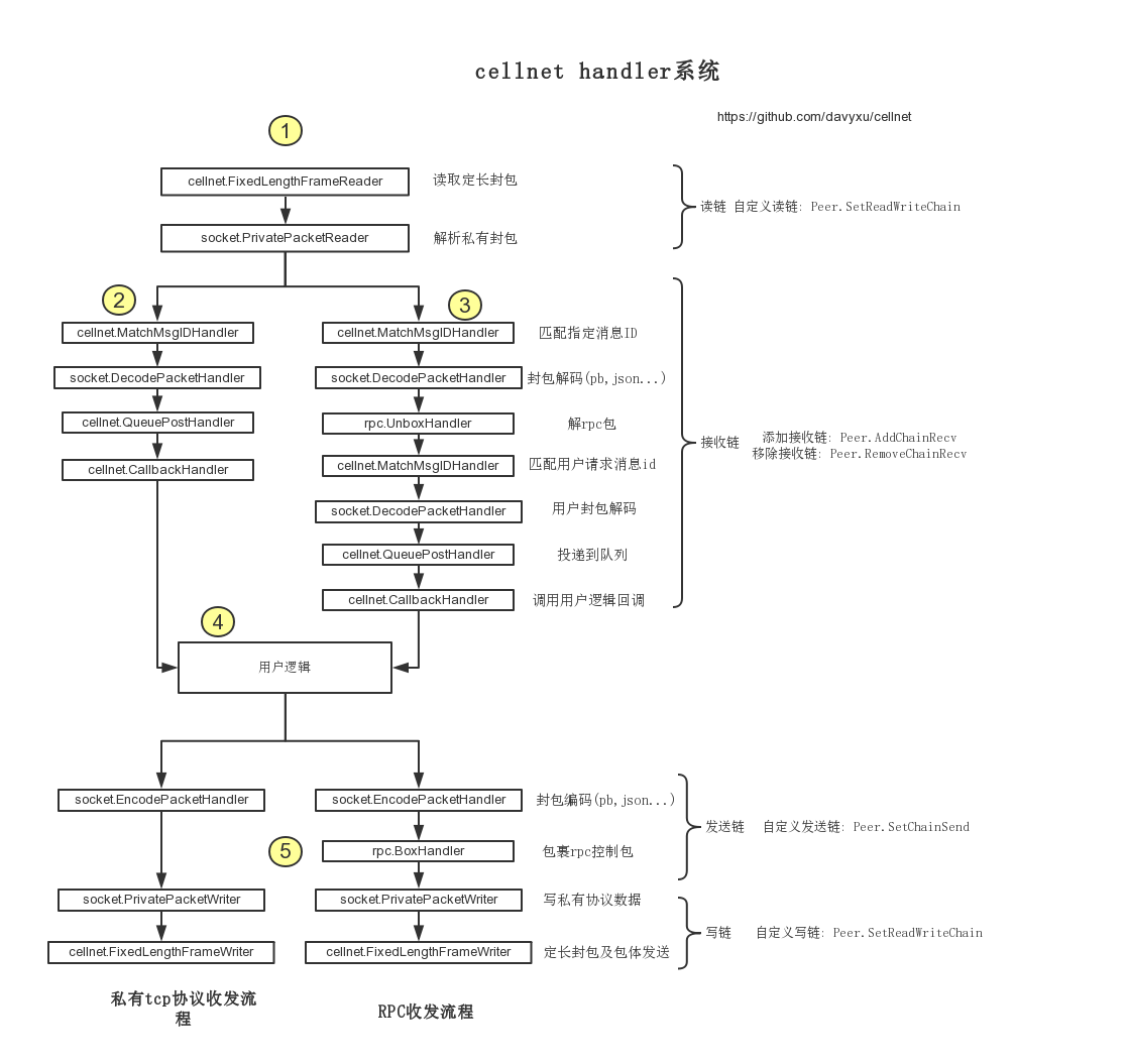 linux tcp server开源,GitHub - 06linux/cellnet: 高性能，简单，方便的开源服务器网络库...