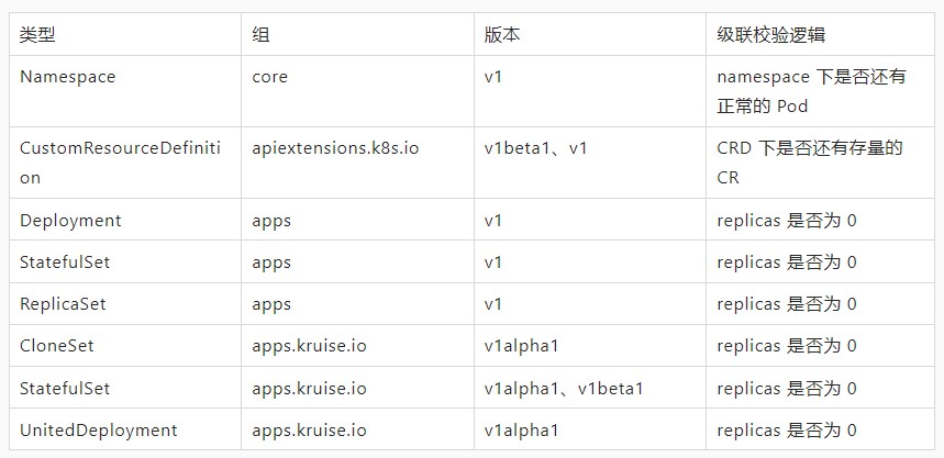 OpenKruise v0.9.0 版本发布：新增 Pod 重启、删除防护等重磅功能