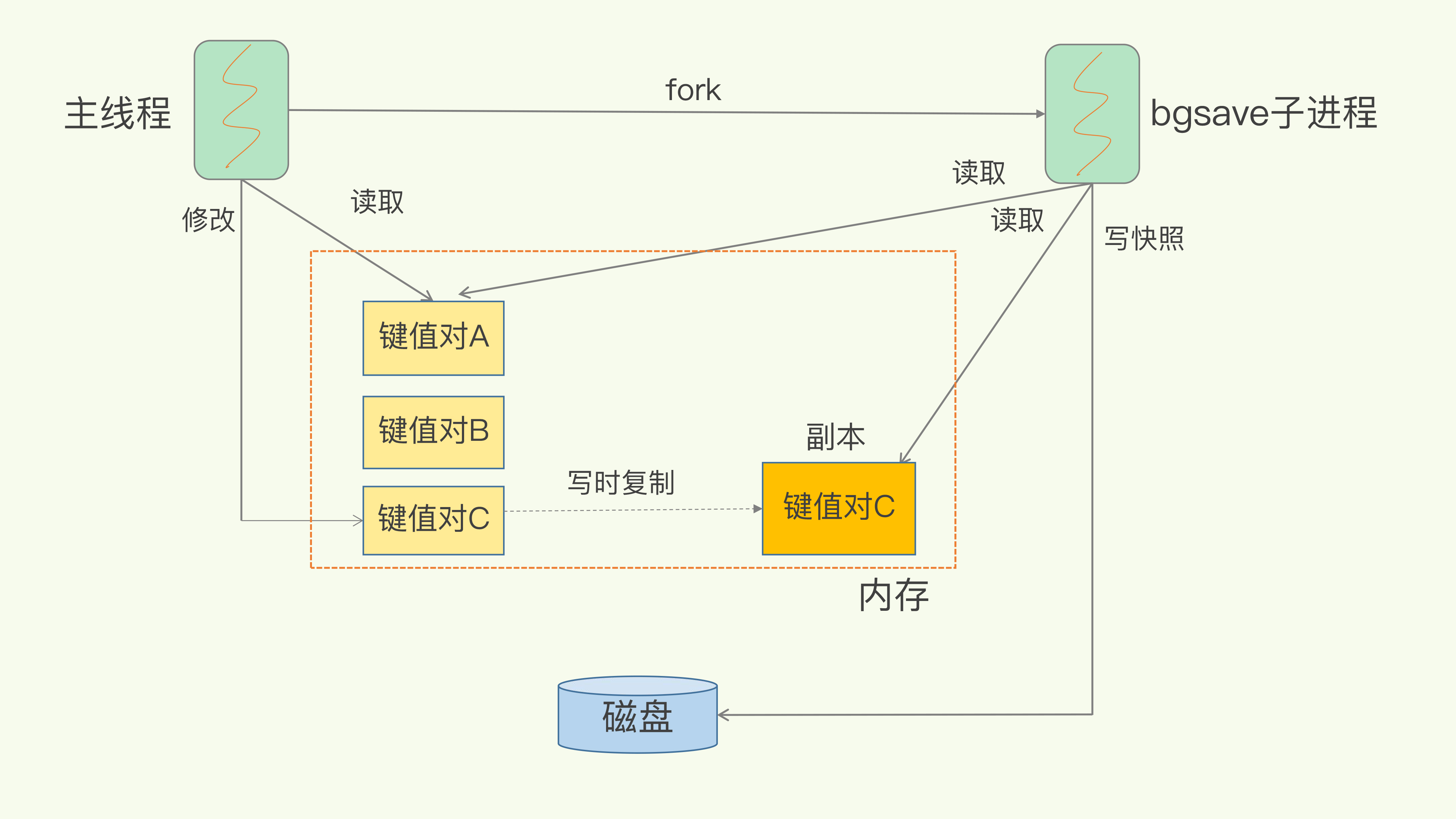 写时复制机制保证快照期间数据可修改