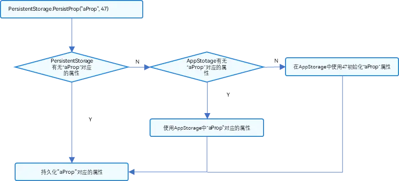 OpenHarmony持久化存储UI状态：PersistentStorage