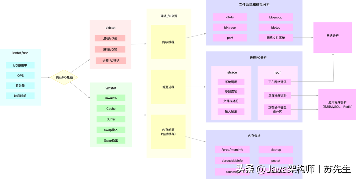 如何迅速分析出系统I/O的瓶颈在哪里？