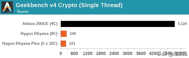 AMD占股51%，格罗方德代工：中国产Zen架构海光C86处理器评测曝光