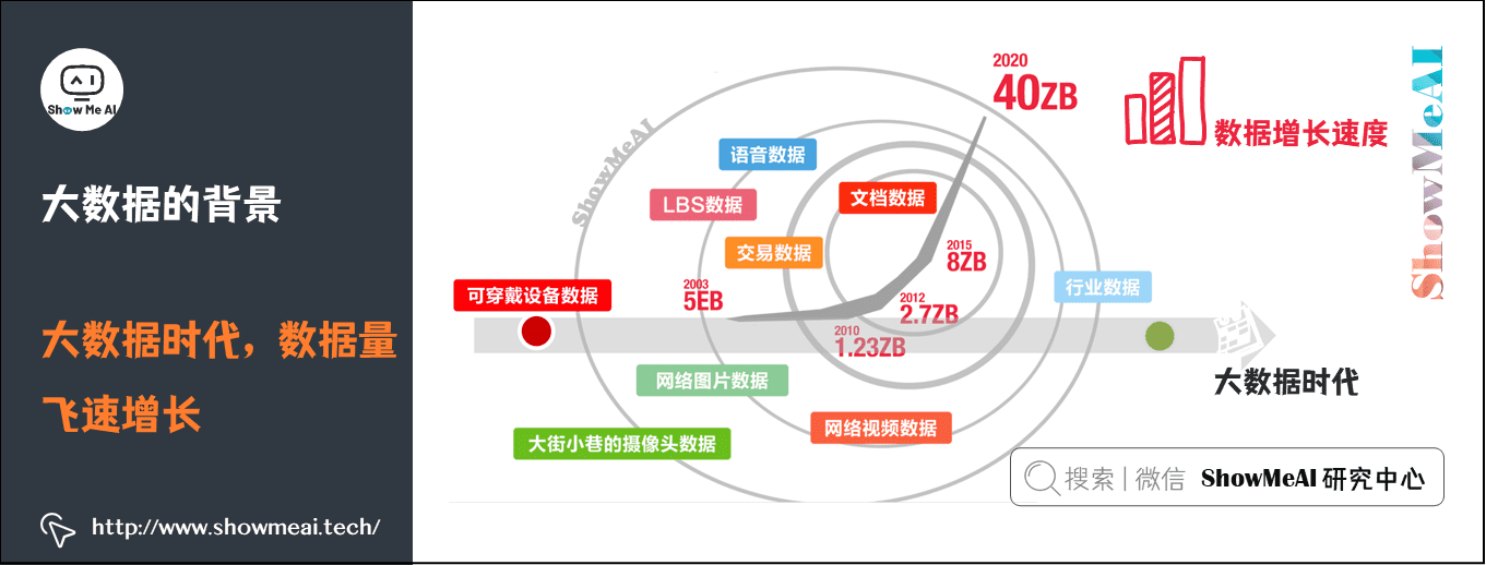 导论; 大数据生态与应用; 大数据的背景; 大数据时代，数据量飞速增长; 1-2