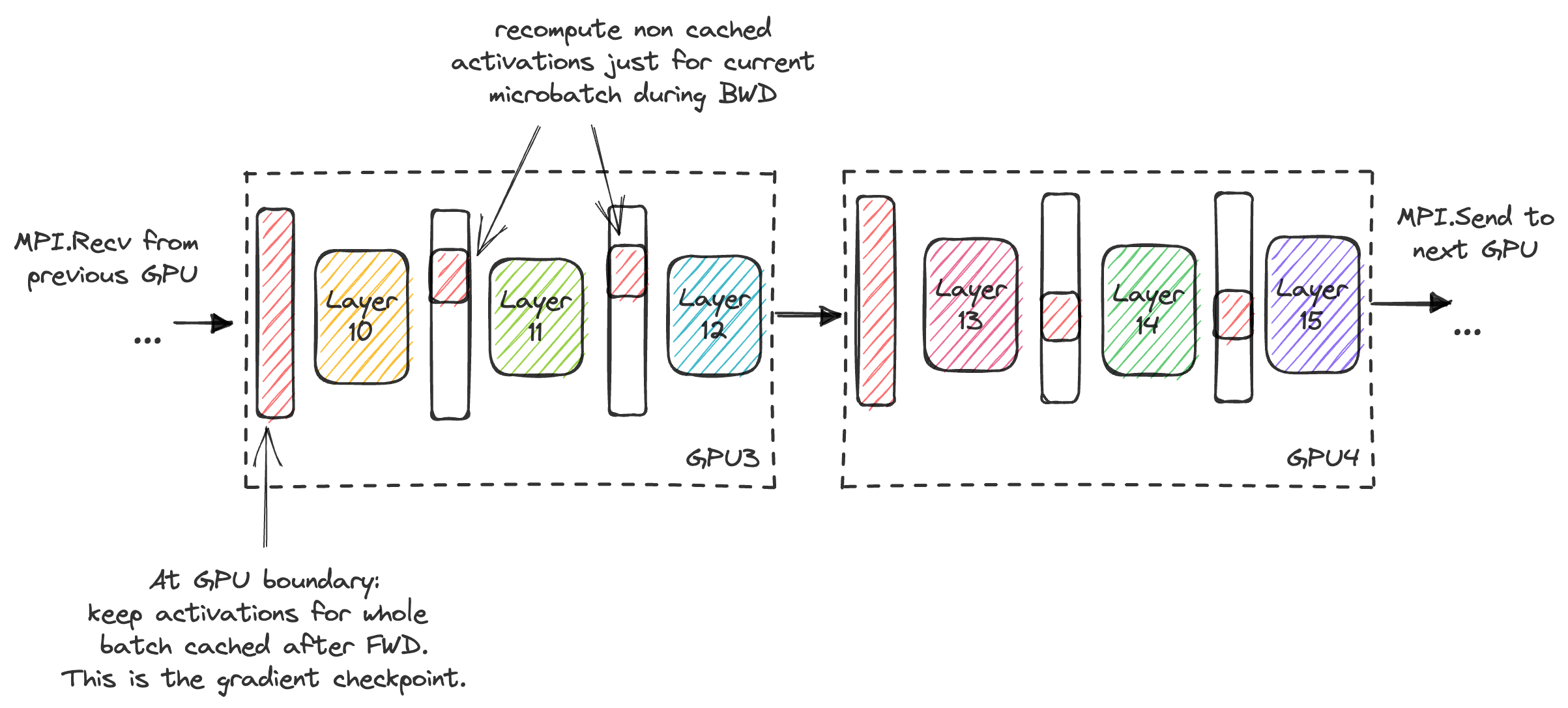 GPipe gradient checkpointing