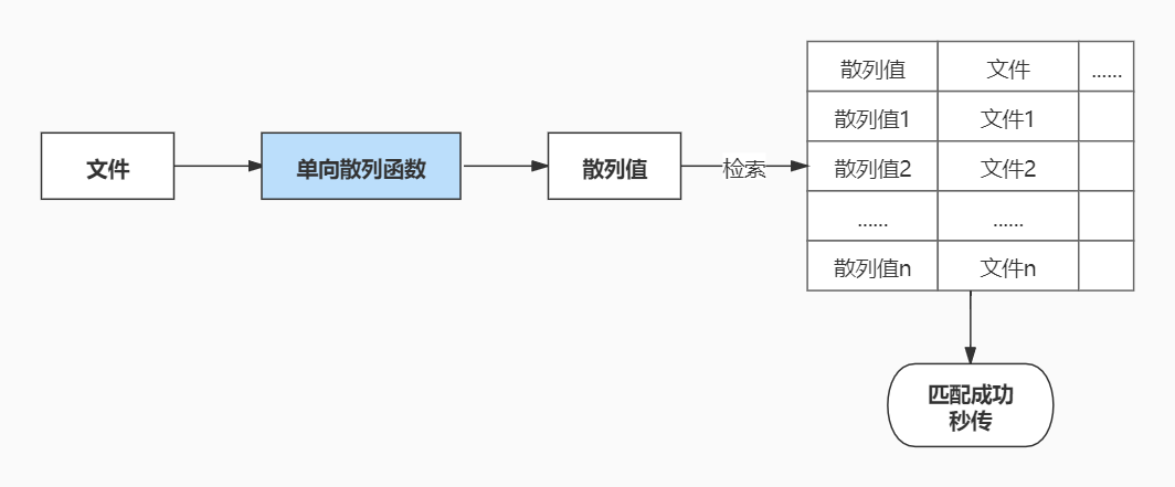 云盘秒传