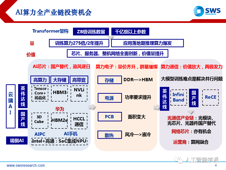 2024年AI算力行业投资策略：全产业创新不断，国产化向阳而生_《全产业创新不断,国产化向阳而生》-CSDN博客