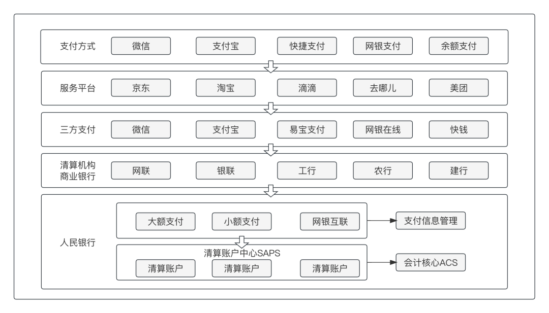 上帝视角看支付，总架构解析