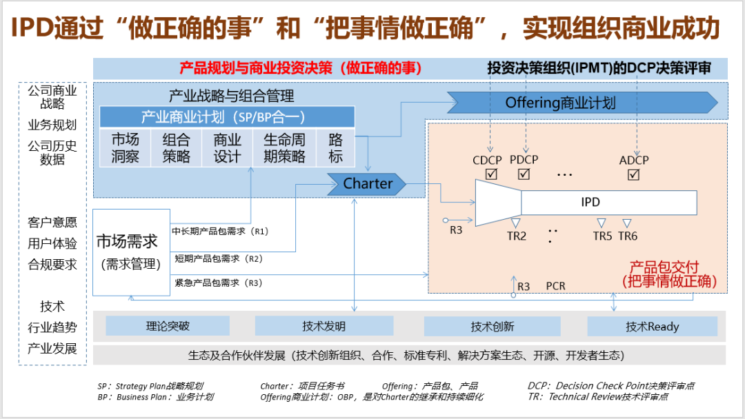 华为ipd产品开发流程ipd的道与术2020年11月14日沙龙分享会