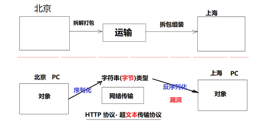 PHP反序列化<span style='color:red;'>漏洞</span>原理（附带<span style='color:red;'>pikachu</span><span style='color:red;'>靶场</span>演示）