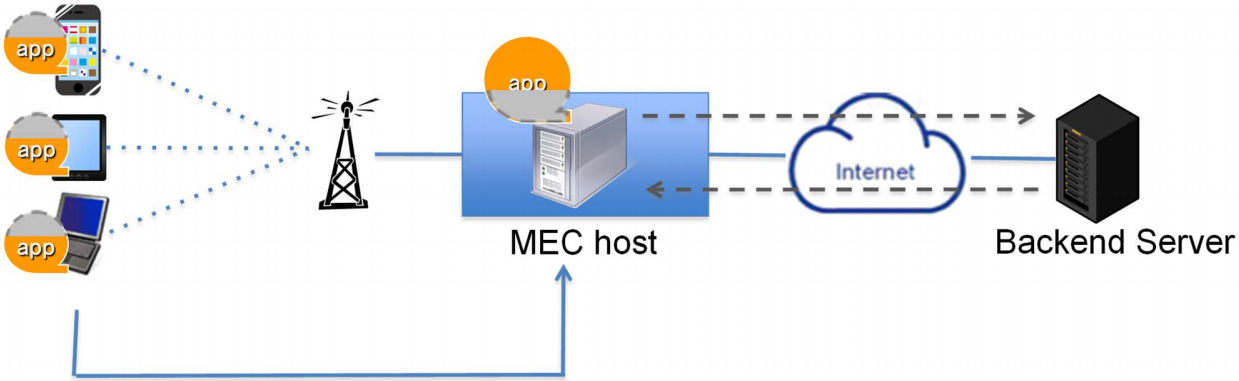 Application computation off-loading using MEC