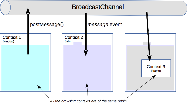 The principle of the Broadcast Channel API