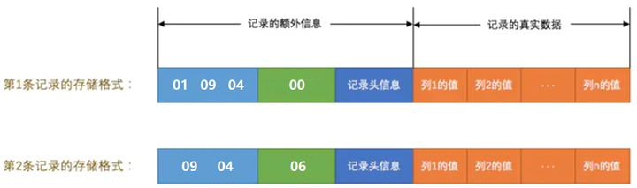 MySQL 的 varchar 存储原理：InnoDB 记录存储结构