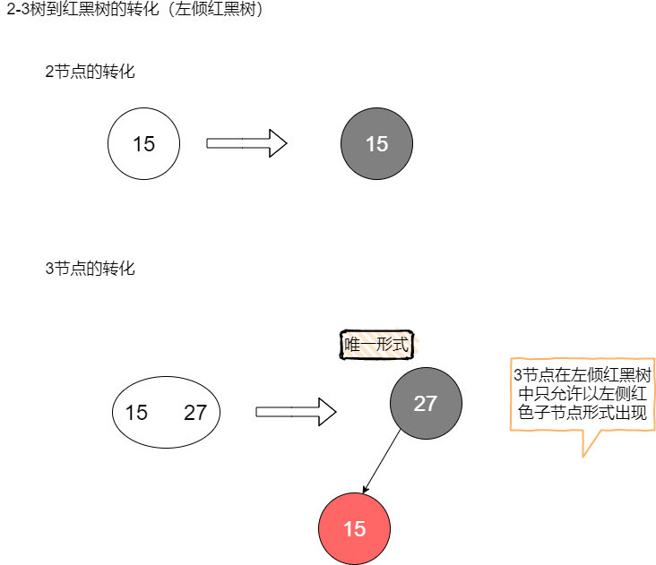 B树到红黑树的转化