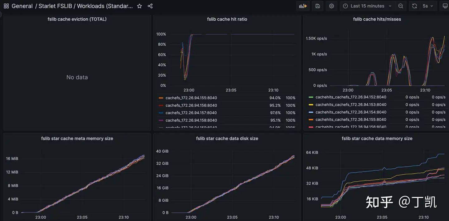 StarRocks 存算分离 Data Cache 二三事