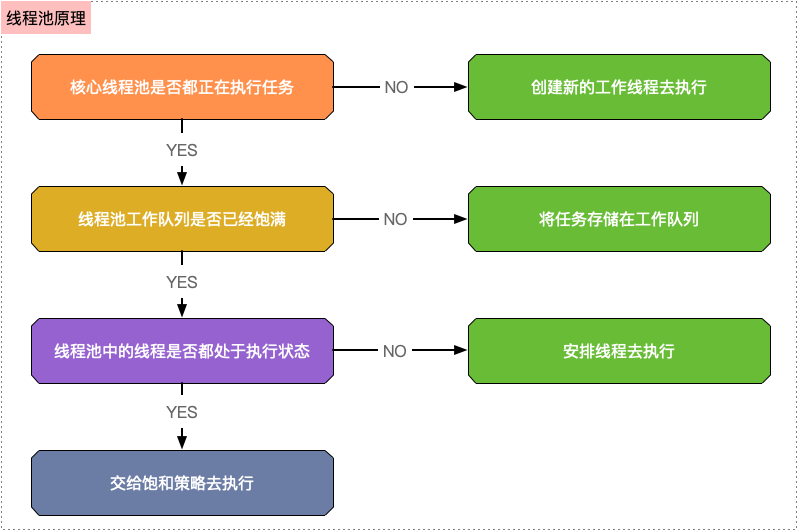 线程池原理